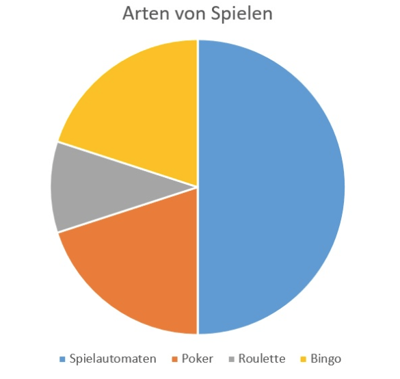 Arten Von spielen